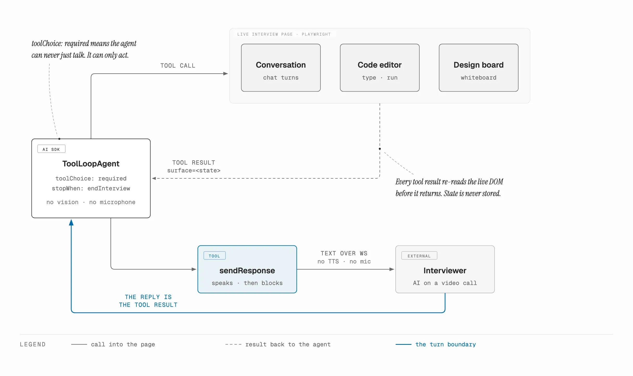 Architecture of the candidate rig: the ToolLoopAgent calls into a live Playwright-driven interview page across three surfaces, every tool result returns stamped with the current surface, and sendResponse sends text to the interviewer over a WebSocket whose reply becomes the next tool result.