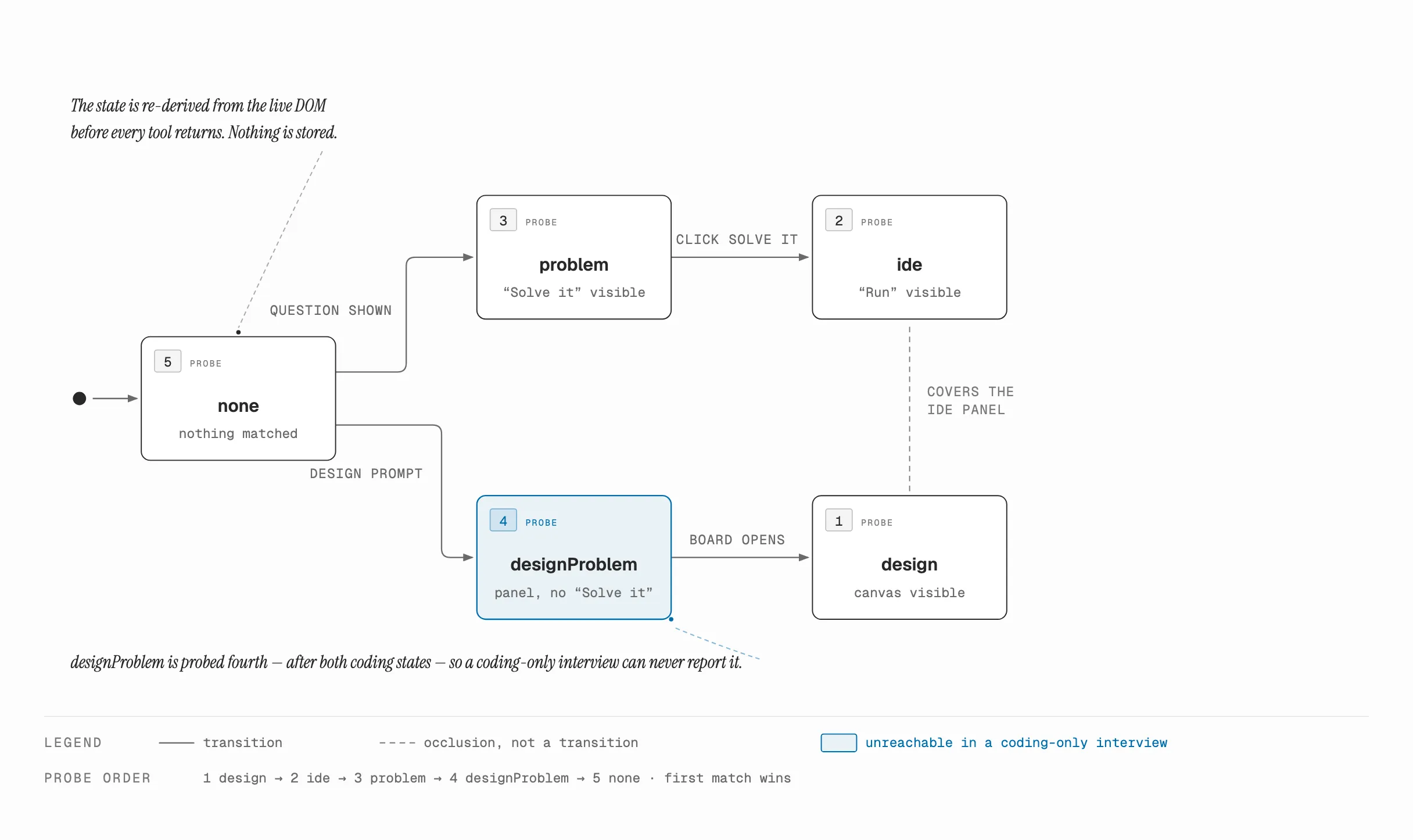The surface state machine: five states probed in a fixed order — design, ide, problem, designProblem, none — each identified by a concrete DOM condition, with designProblem probed fourth so it is unreachable in a coding-only interview.